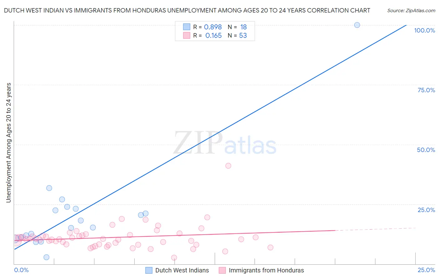 Dutch West Indian vs Immigrants from Honduras Unemployment Among Ages 20 to 24 years