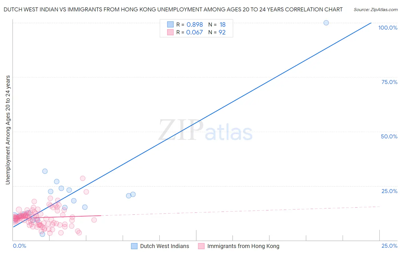 Dutch West Indian vs Immigrants from Hong Kong Unemployment Among Ages 20 to 24 years