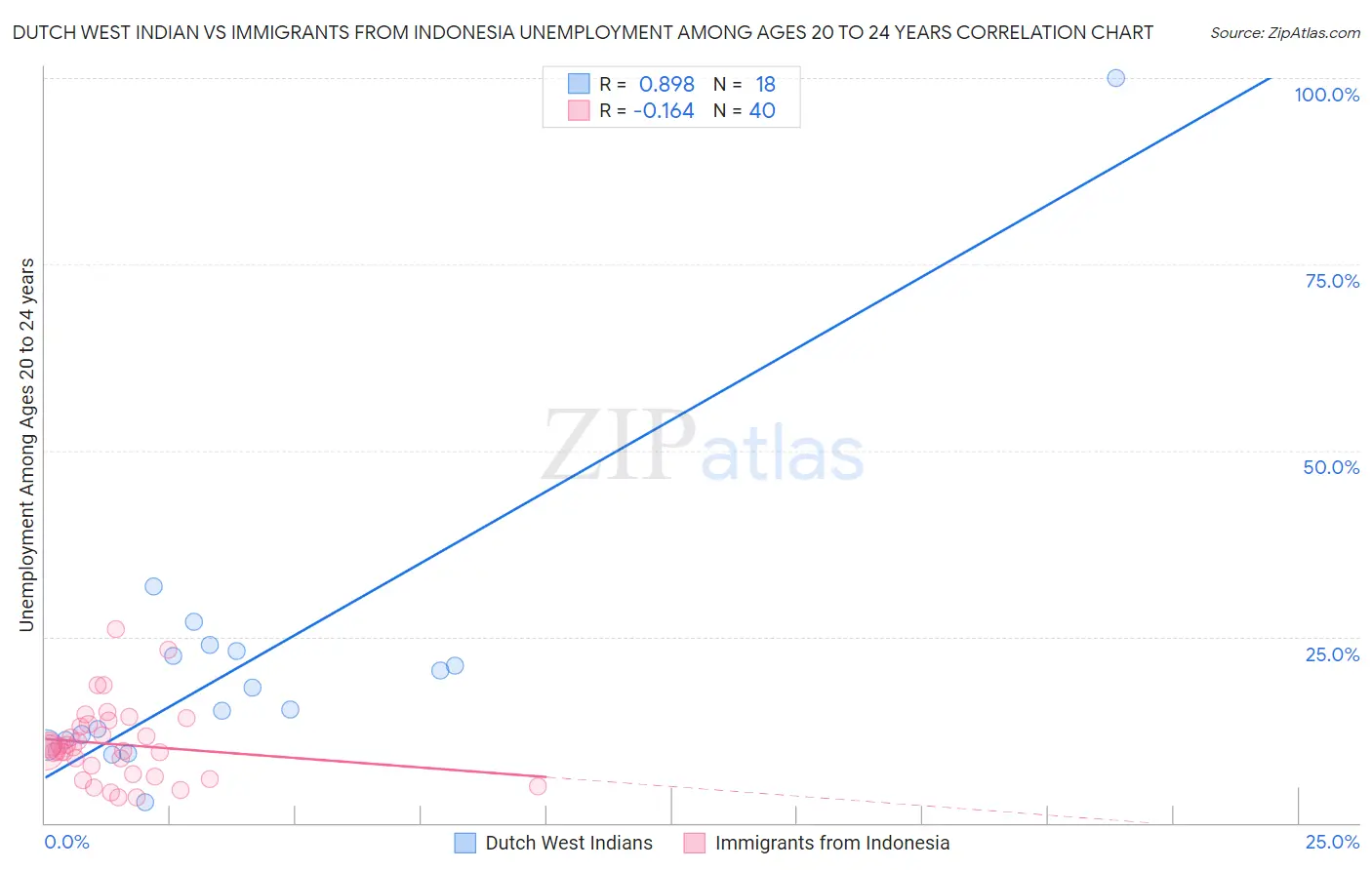 Dutch West Indian vs Immigrants from Indonesia Unemployment Among Ages 20 to 24 years