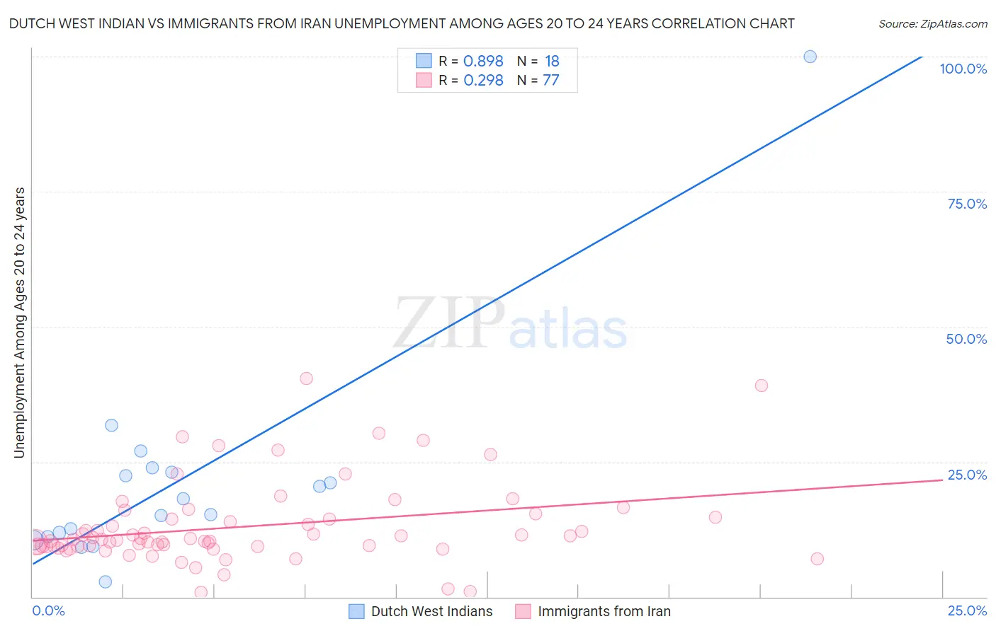 Dutch West Indian vs Immigrants from Iran Unemployment Among Ages 20 to 24 years