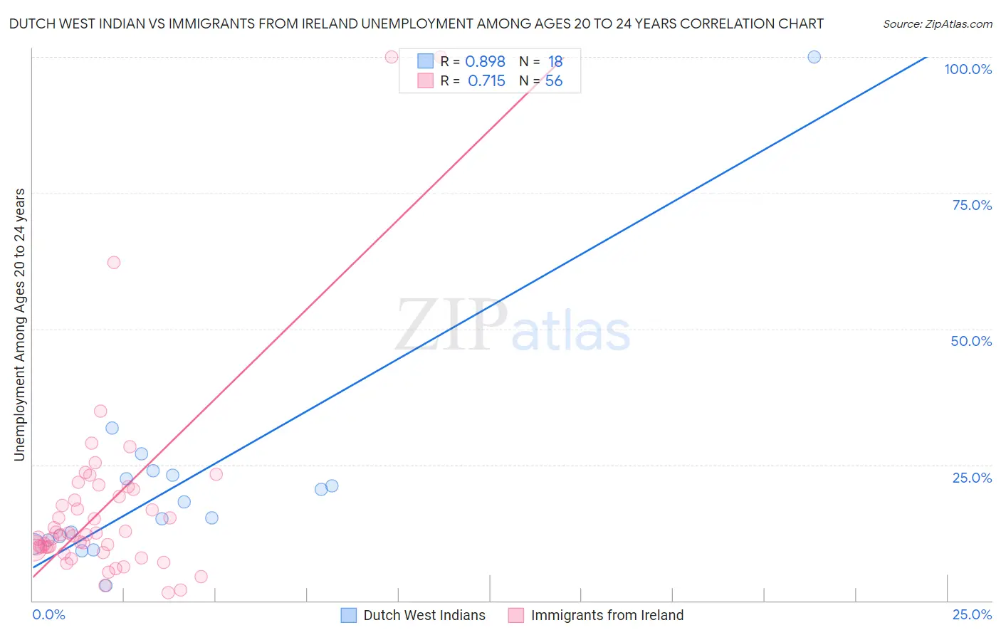 Dutch West Indian vs Immigrants from Ireland Unemployment Among Ages 20 to 24 years