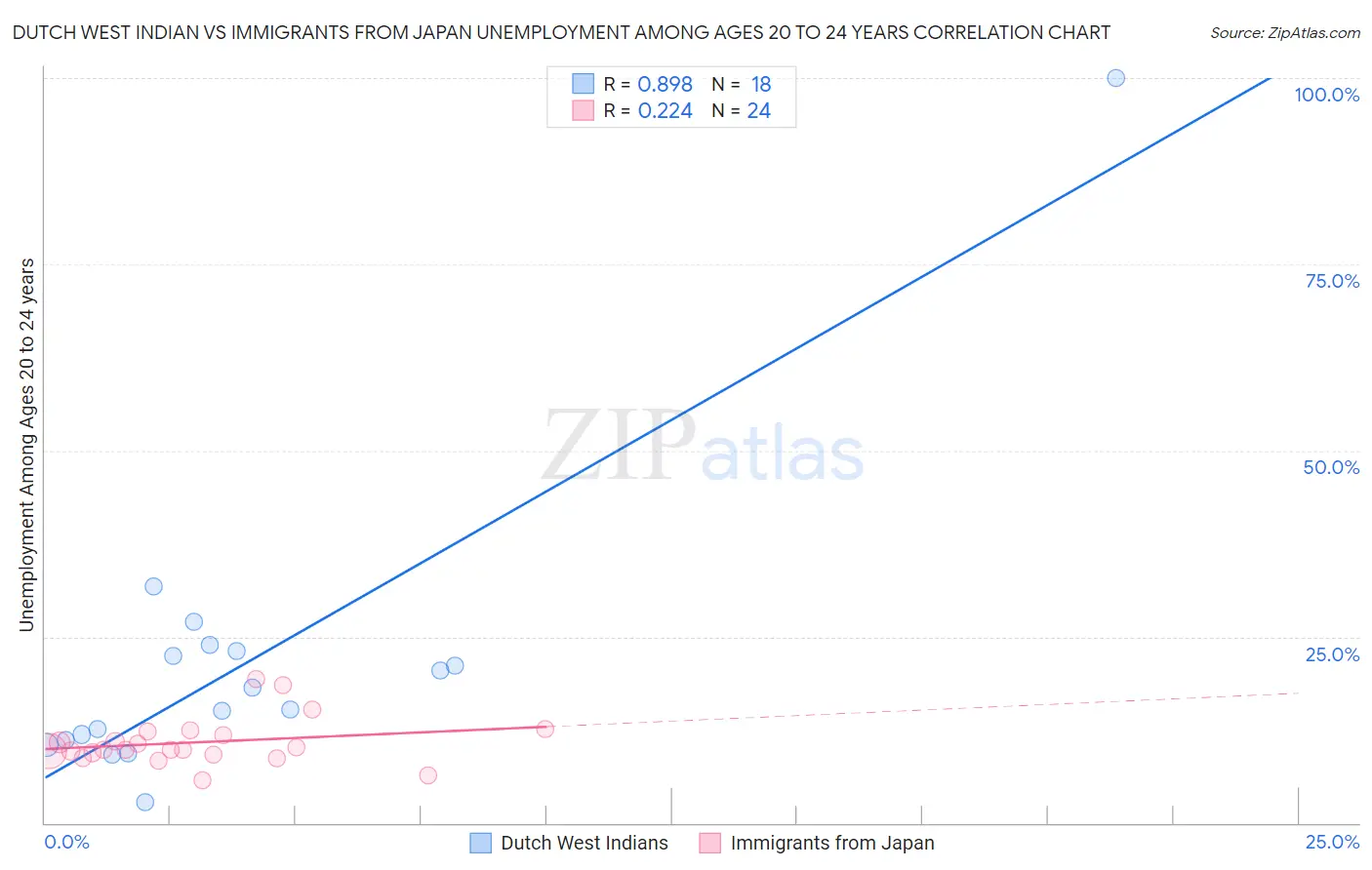 Dutch West Indian vs Immigrants from Japan Unemployment Among Ages 20 to 24 years