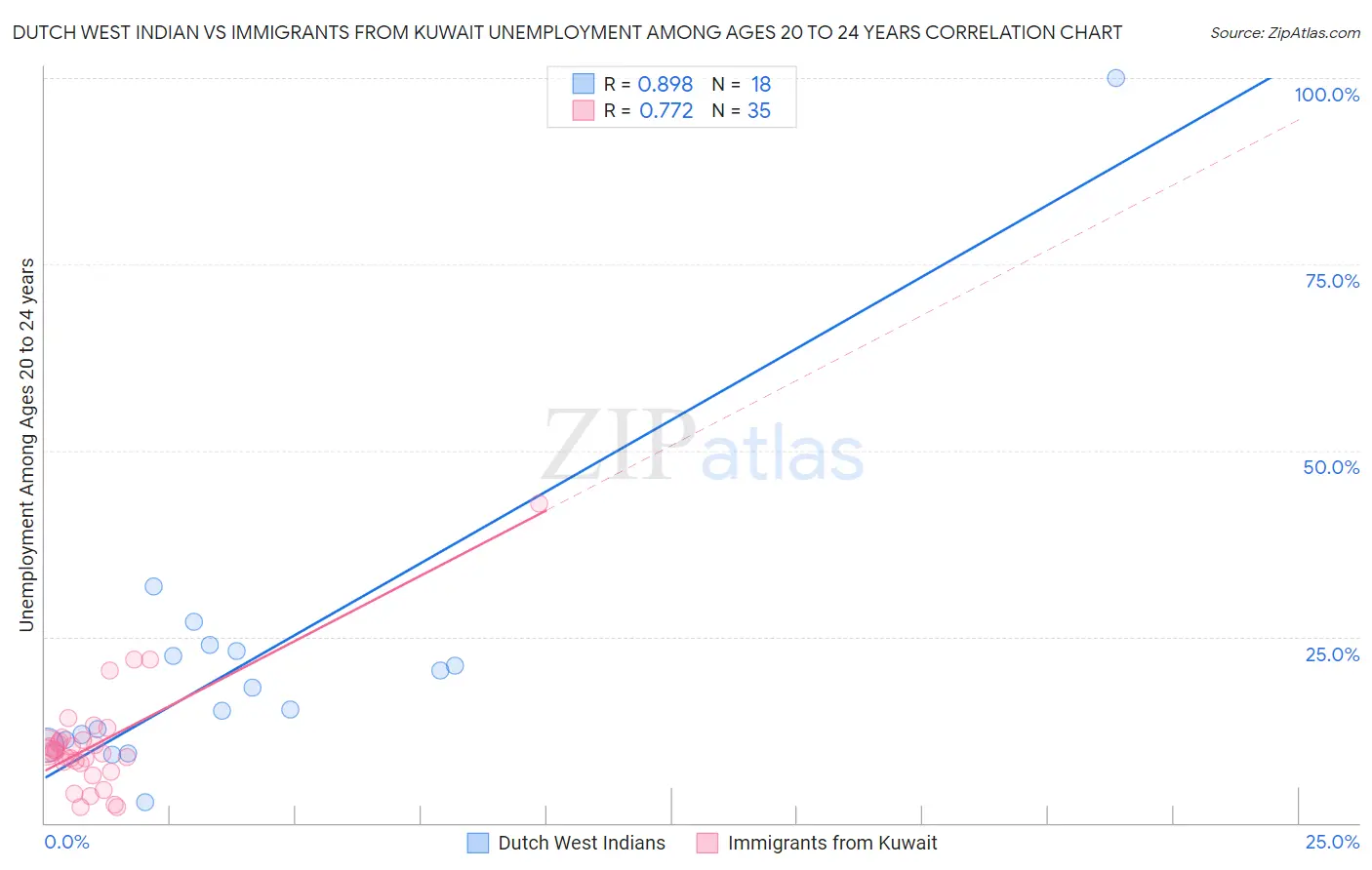 Dutch West Indian vs Immigrants from Kuwait Unemployment Among Ages 20 to 24 years
