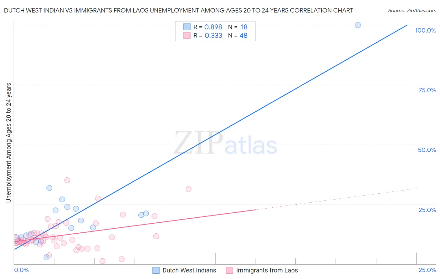 Dutch West Indian vs Immigrants from Laos Unemployment Among Ages 20 to 24 years