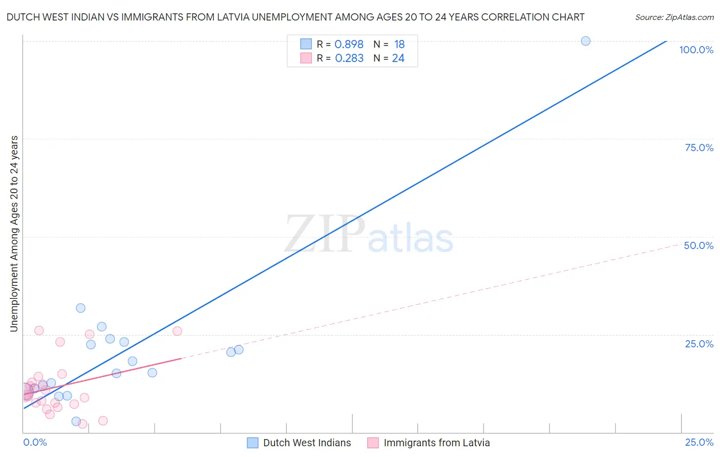 Dutch West Indian vs Immigrants from Latvia Unemployment Among Ages 20 to 24 years