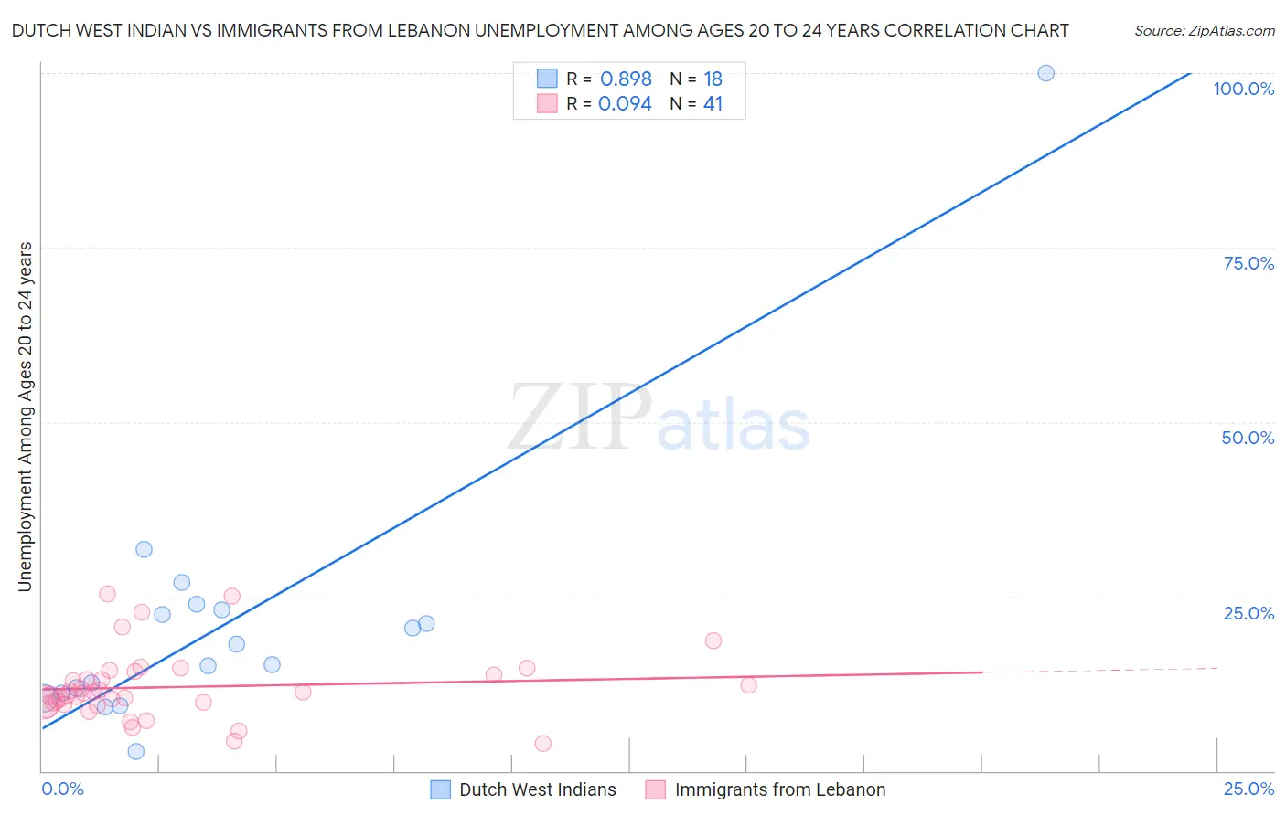 Dutch West Indian vs Immigrants from Lebanon Unemployment Among Ages 20 to 24 years