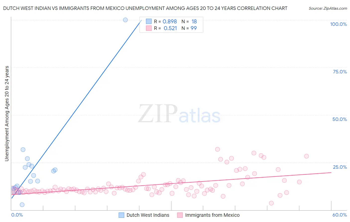 Dutch West Indian vs Immigrants from Mexico Unemployment Among Ages 20 to 24 years