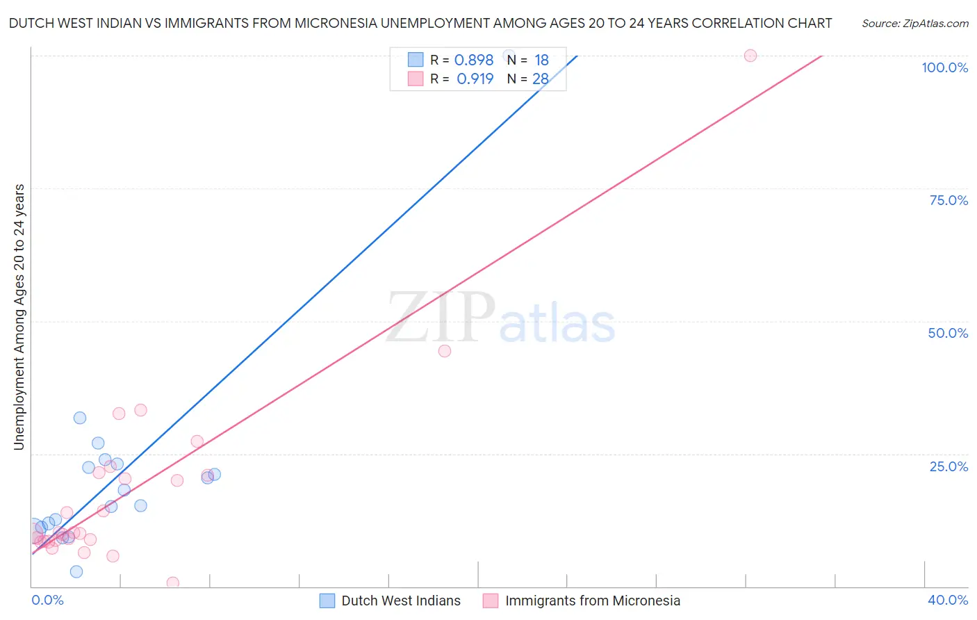 Dutch West Indian vs Immigrants from Micronesia Unemployment Among Ages 20 to 24 years