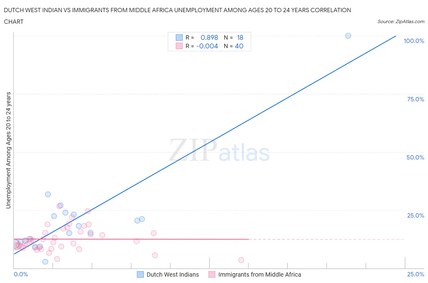 Dutch West Indian vs Immigrants from Middle Africa Unemployment Among Ages 20 to 24 years