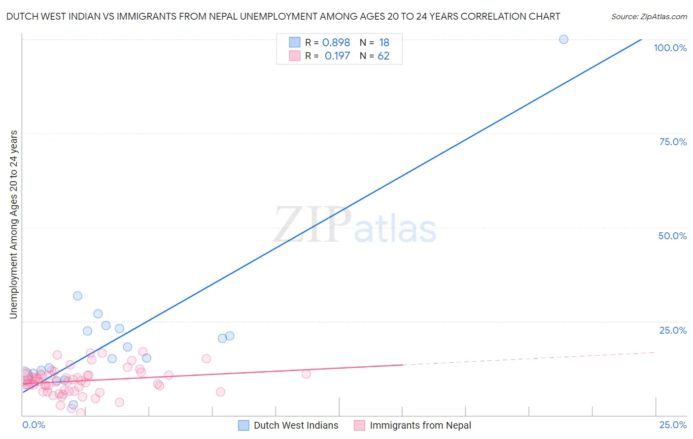 Dutch West Indian vs Immigrants from Nepal Unemployment Among Ages 20 to 24 years