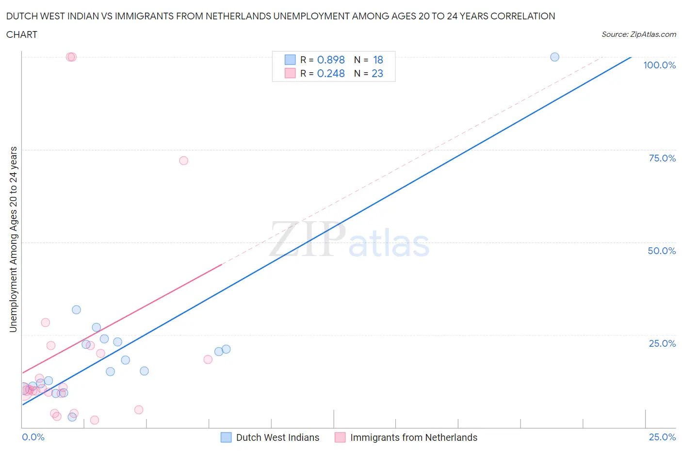 Dutch West Indian vs Immigrants from Netherlands Unemployment Among Ages 20 to 24 years
