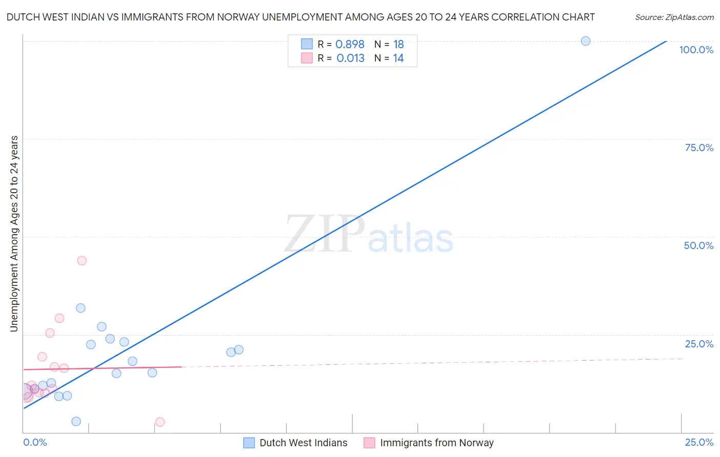 Dutch West Indian vs Immigrants from Norway Unemployment Among Ages 20 to 24 years