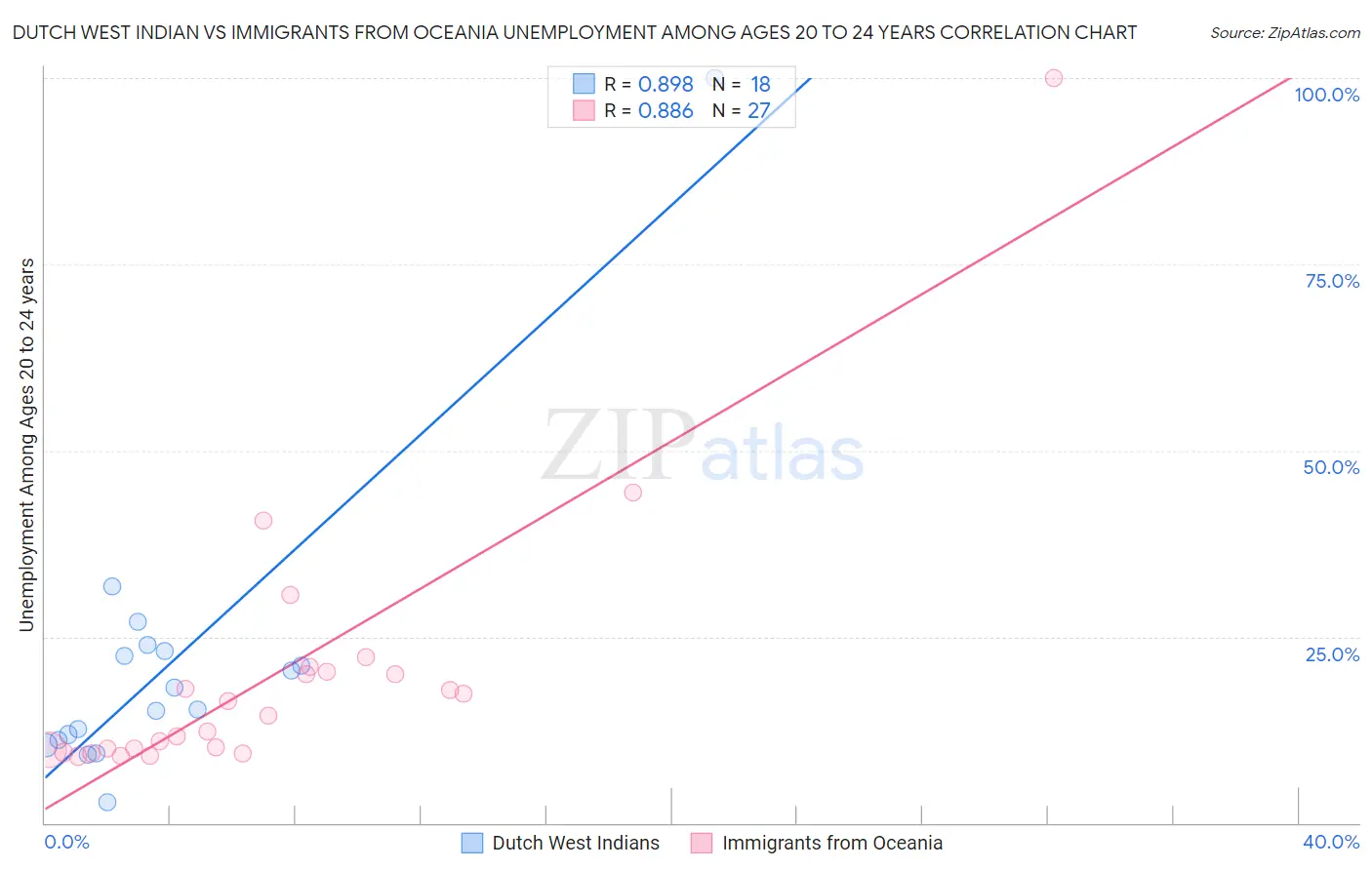 Dutch West Indian vs Immigrants from Oceania Unemployment Among Ages 20 to 24 years
