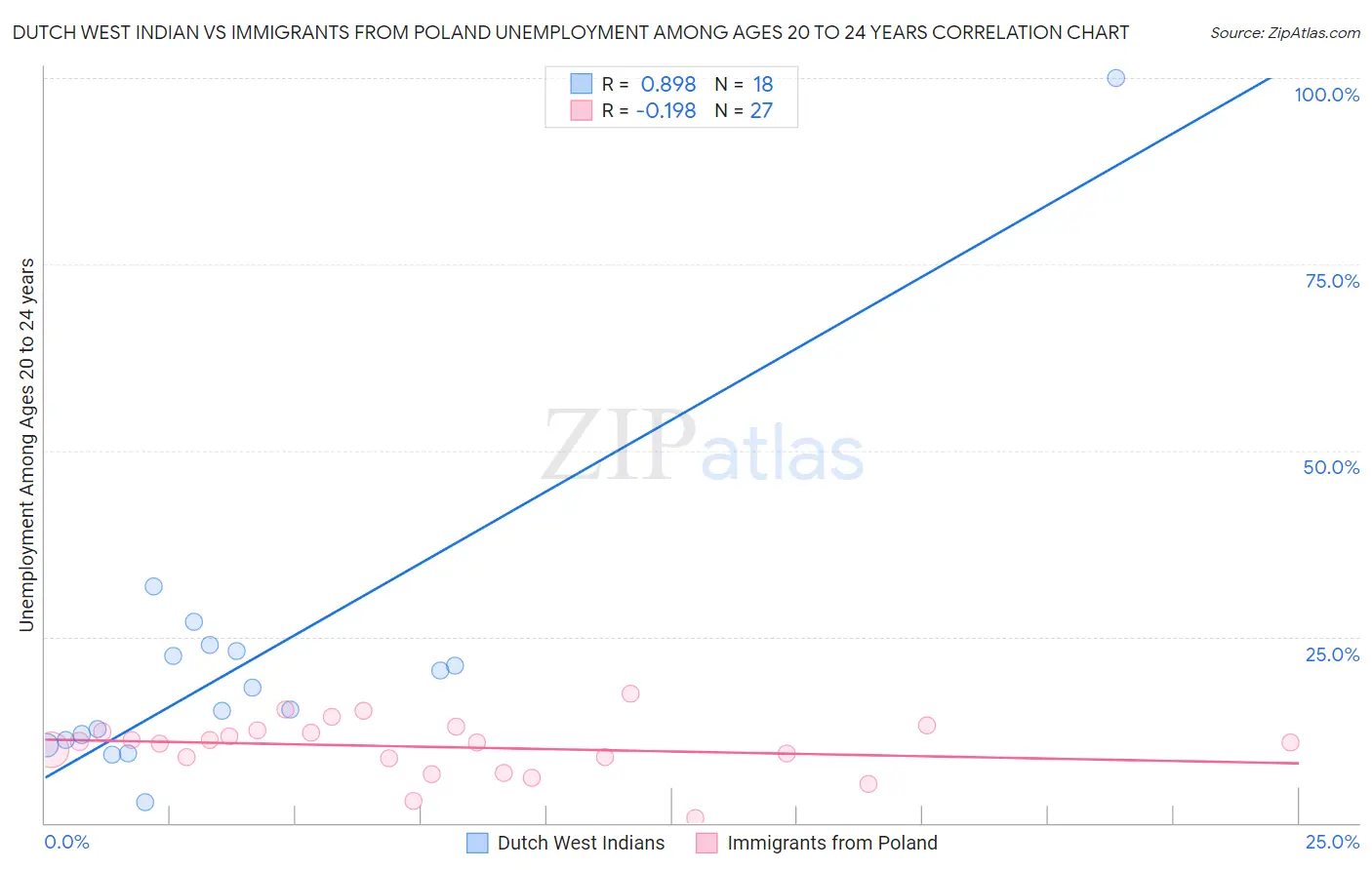 Dutch West Indian vs Immigrants from Poland Unemployment Among Ages 20 to 24 years