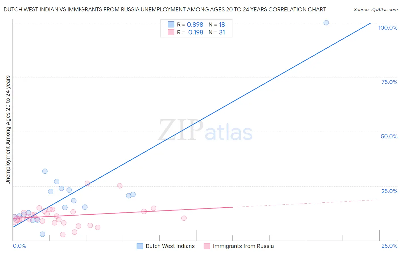 Dutch West Indian vs Immigrants from Russia Unemployment Among Ages 20 to 24 years