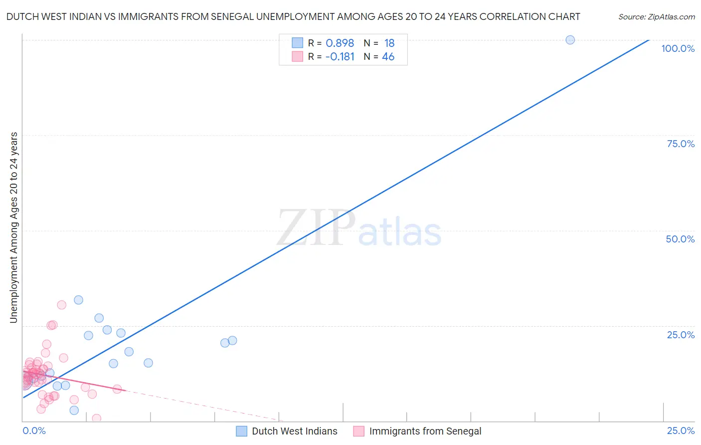 Dutch West Indian vs Immigrants from Senegal Unemployment Among Ages 20 to 24 years