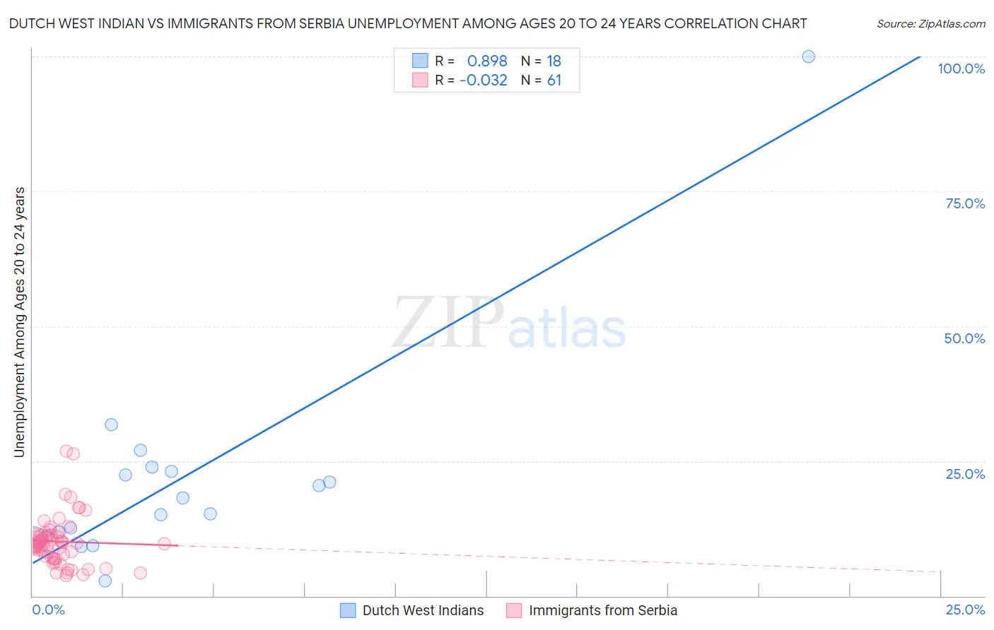 Dutch West Indian vs Immigrants from Serbia Unemployment Among Ages 20 to 24 years