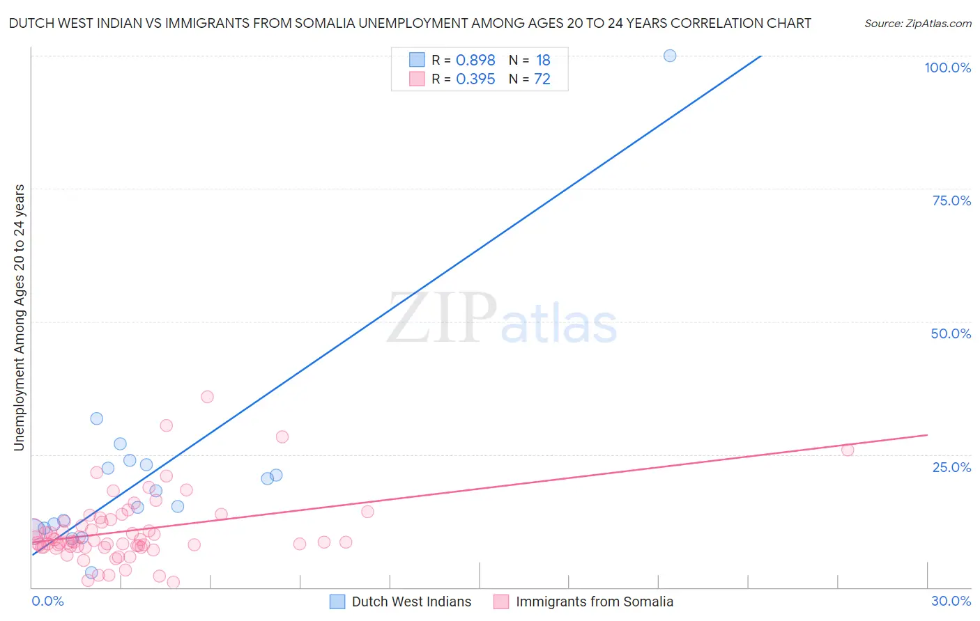 Dutch West Indian vs Immigrants from Somalia Unemployment Among Ages 20 to 24 years