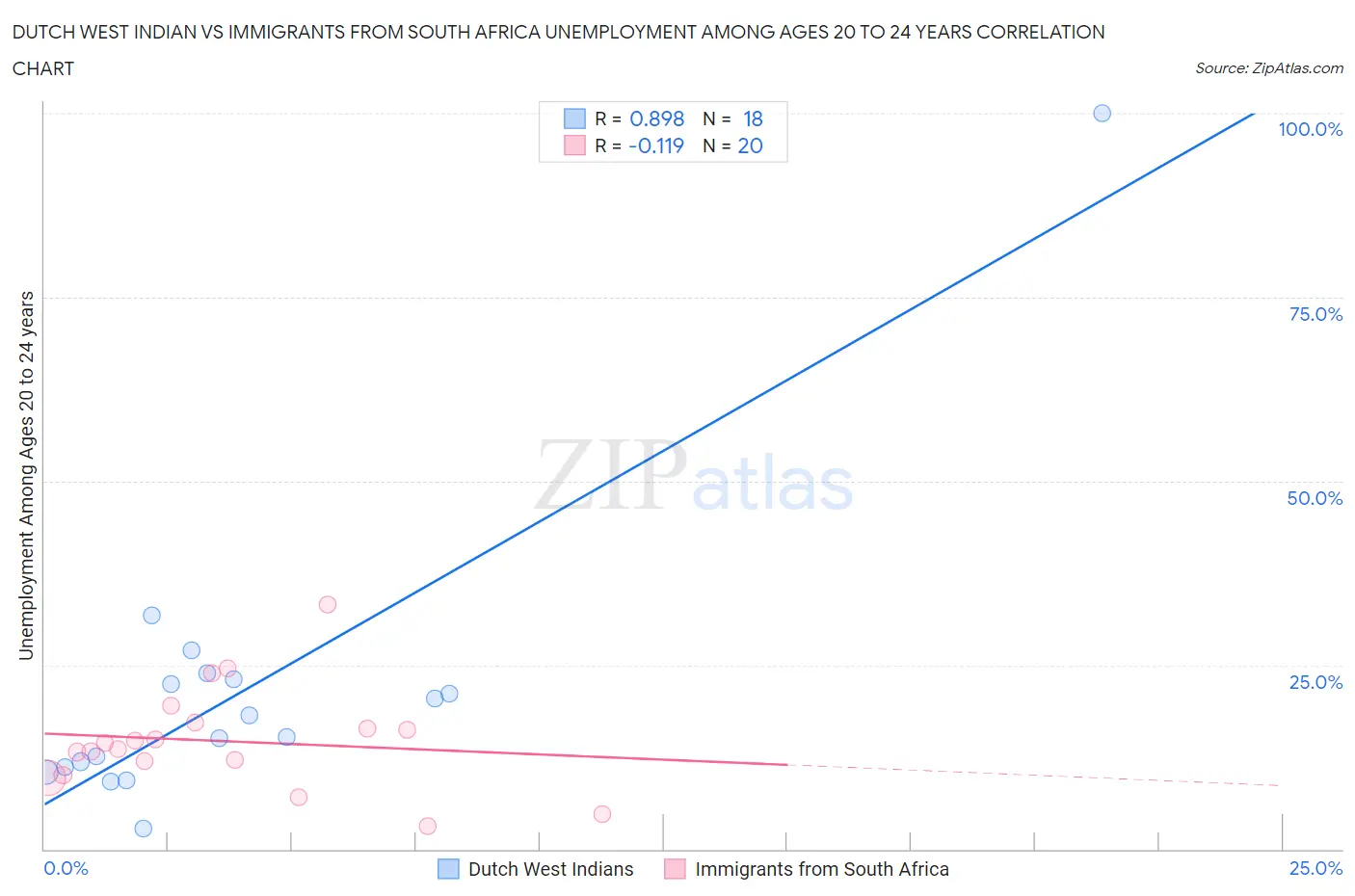 Dutch West Indian vs Immigrants from South Africa Unemployment Among Ages 20 to 24 years