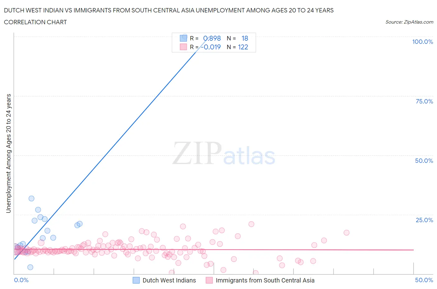 Dutch West Indian vs Immigrants from South Central Asia Unemployment Among Ages 20 to 24 years