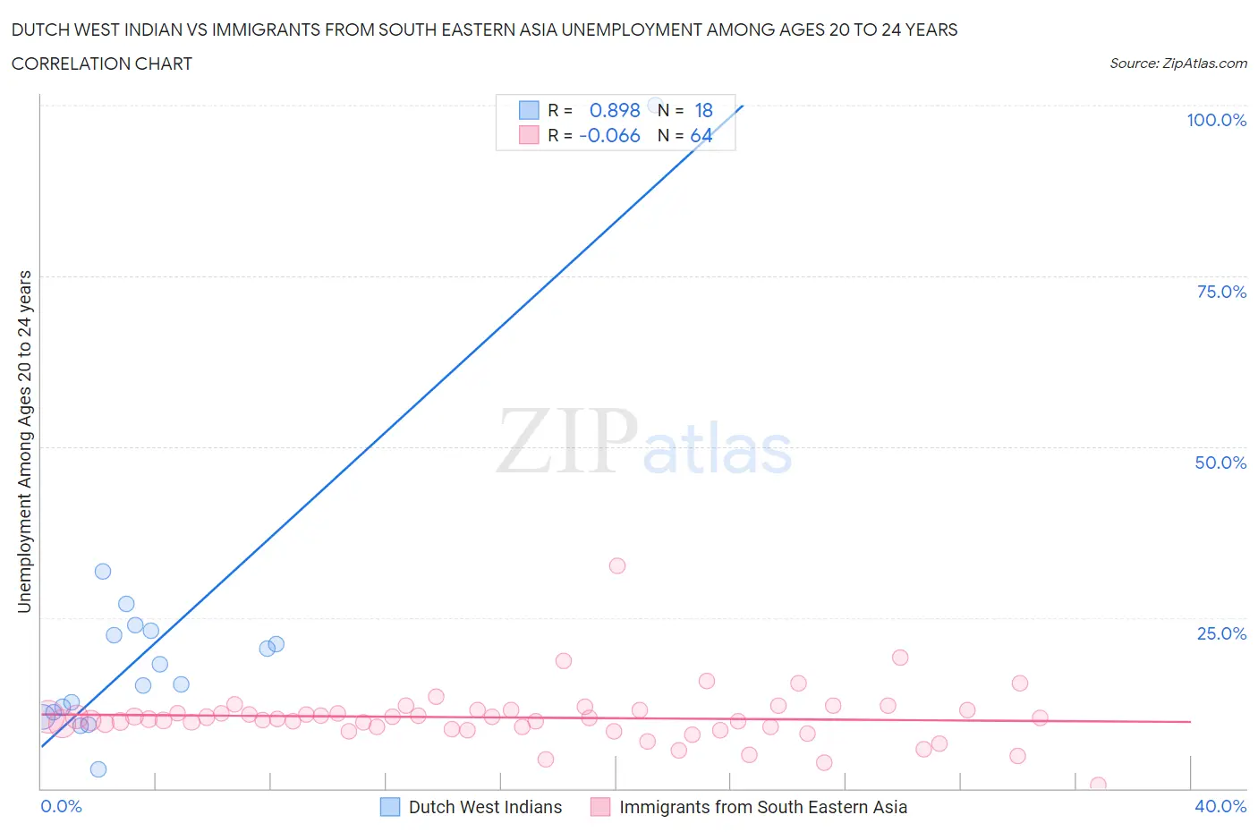 Dutch West Indian vs Immigrants from South Eastern Asia Unemployment Among Ages 20 to 24 years