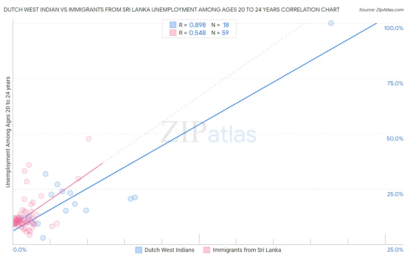 Dutch West Indian vs Immigrants from Sri Lanka Unemployment Among Ages 20 to 24 years