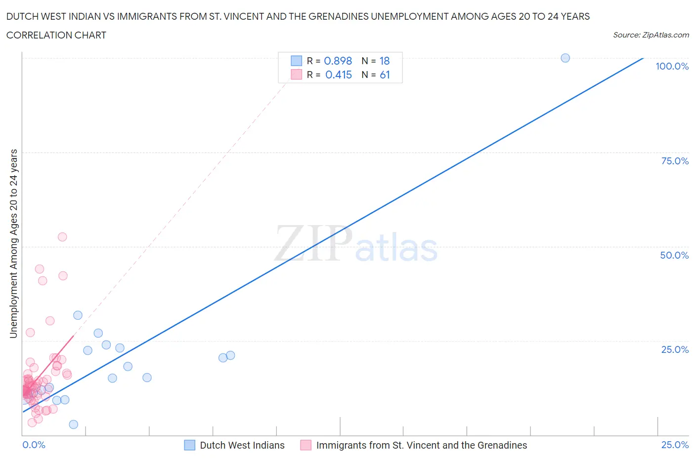 Dutch West Indian vs Immigrants from St. Vincent and the Grenadines Unemployment Among Ages 20 to 24 years
