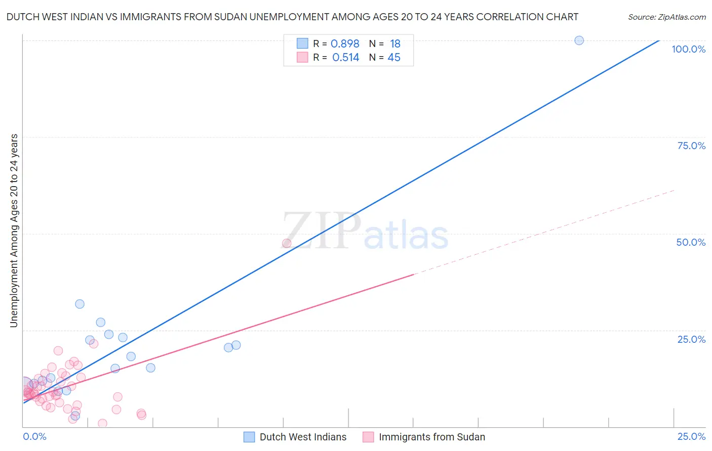 Dutch West Indian vs Immigrants from Sudan Unemployment Among Ages 20 to 24 years