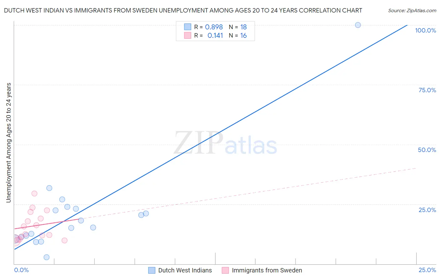 Dutch West Indian vs Immigrants from Sweden Unemployment Among Ages 20 to 24 years