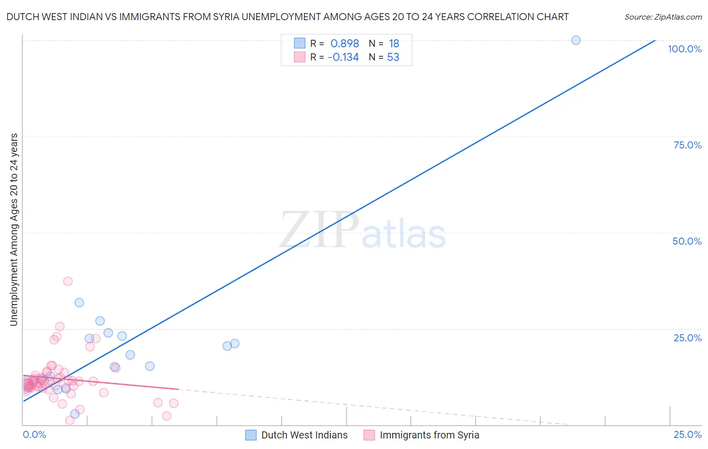 Dutch West Indian vs Immigrants from Syria Unemployment Among Ages 20 to 24 years