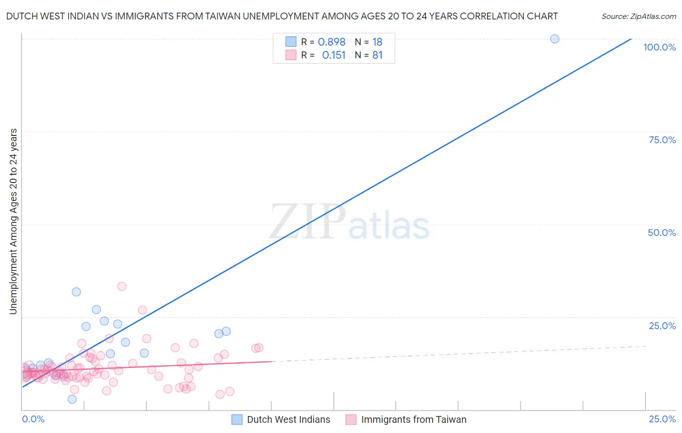 Dutch West Indian vs Immigrants from Taiwan Unemployment Among Ages 20 to 24 years