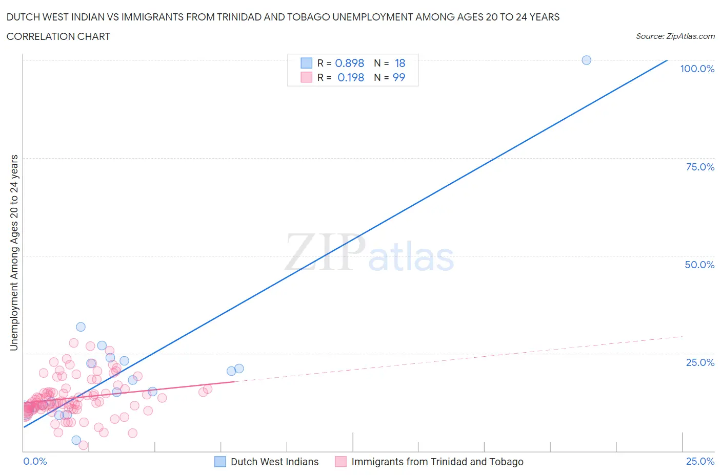 Dutch West Indian vs Immigrants from Trinidad and Tobago Unemployment Among Ages 20 to 24 years