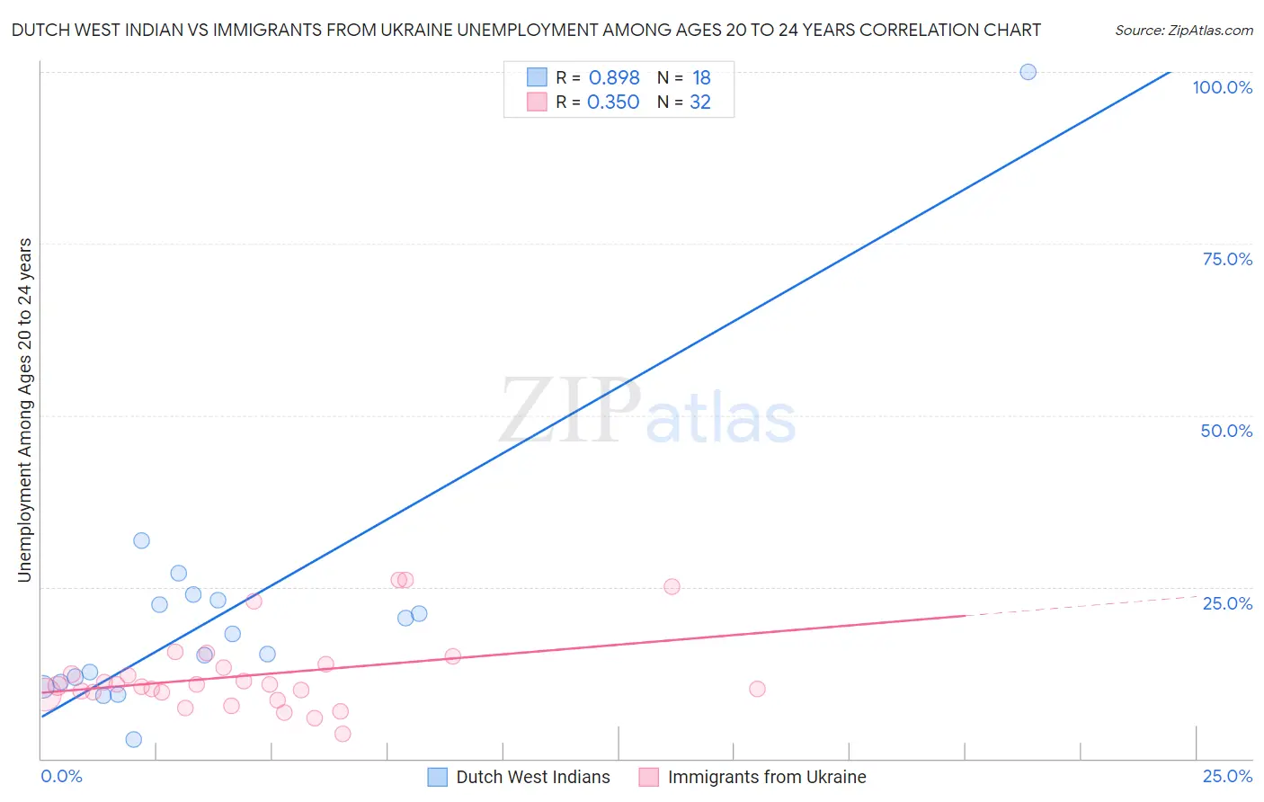 Dutch West Indian vs Immigrants from Ukraine Unemployment Among Ages 20 to 24 years