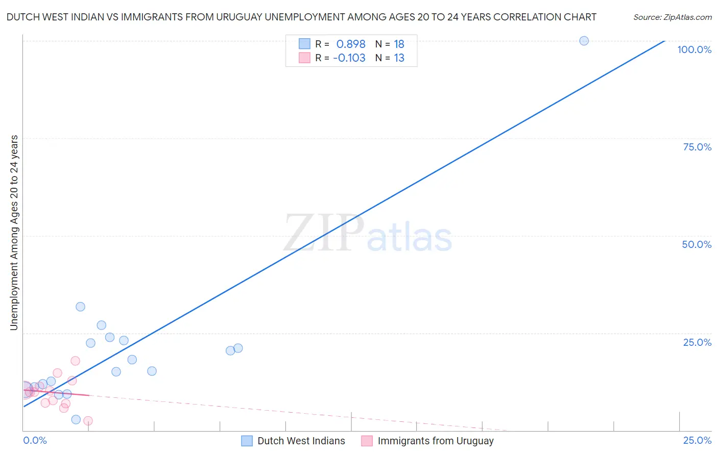 Dutch West Indian vs Immigrants from Uruguay Unemployment Among Ages 20 to 24 years