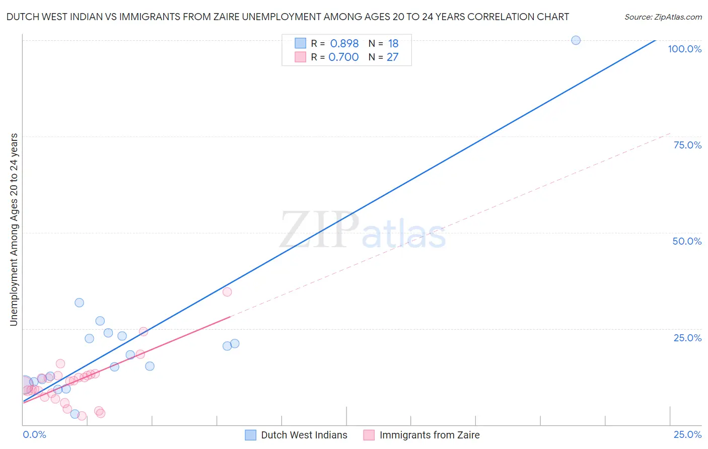 Dutch West Indian vs Immigrants from Zaire Unemployment Among Ages 20 to 24 years