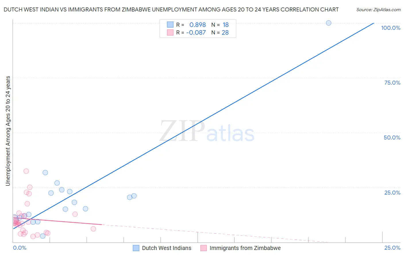 Dutch West Indian vs Immigrants from Zimbabwe Unemployment Among Ages 20 to 24 years