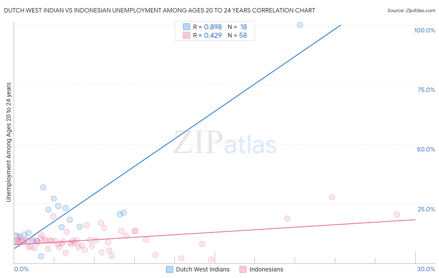 Dutch West Indian vs Indonesian Unemployment Among Ages 20 to 24 years