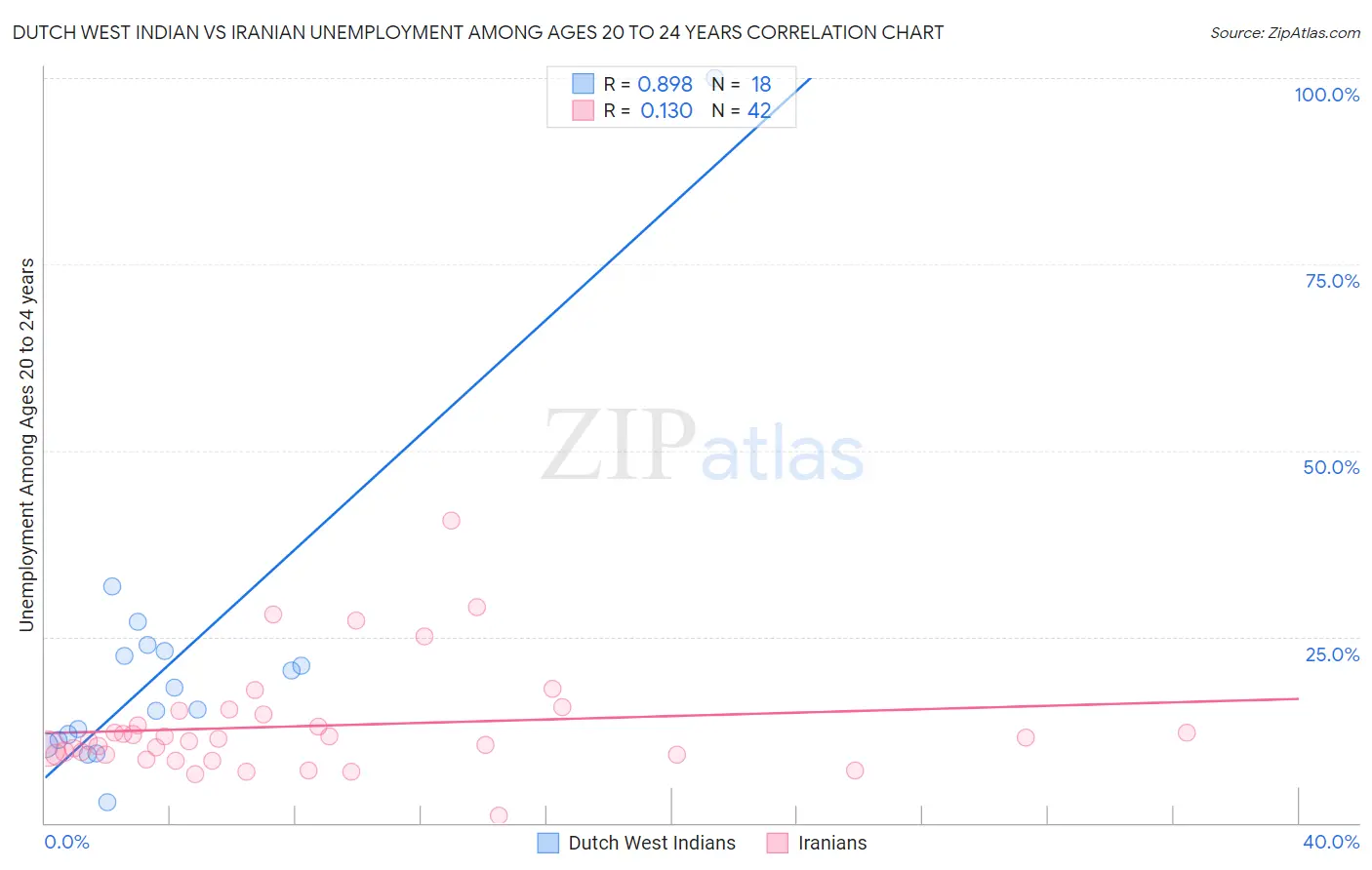 Dutch West Indian vs Iranian Unemployment Among Ages 20 to 24 years