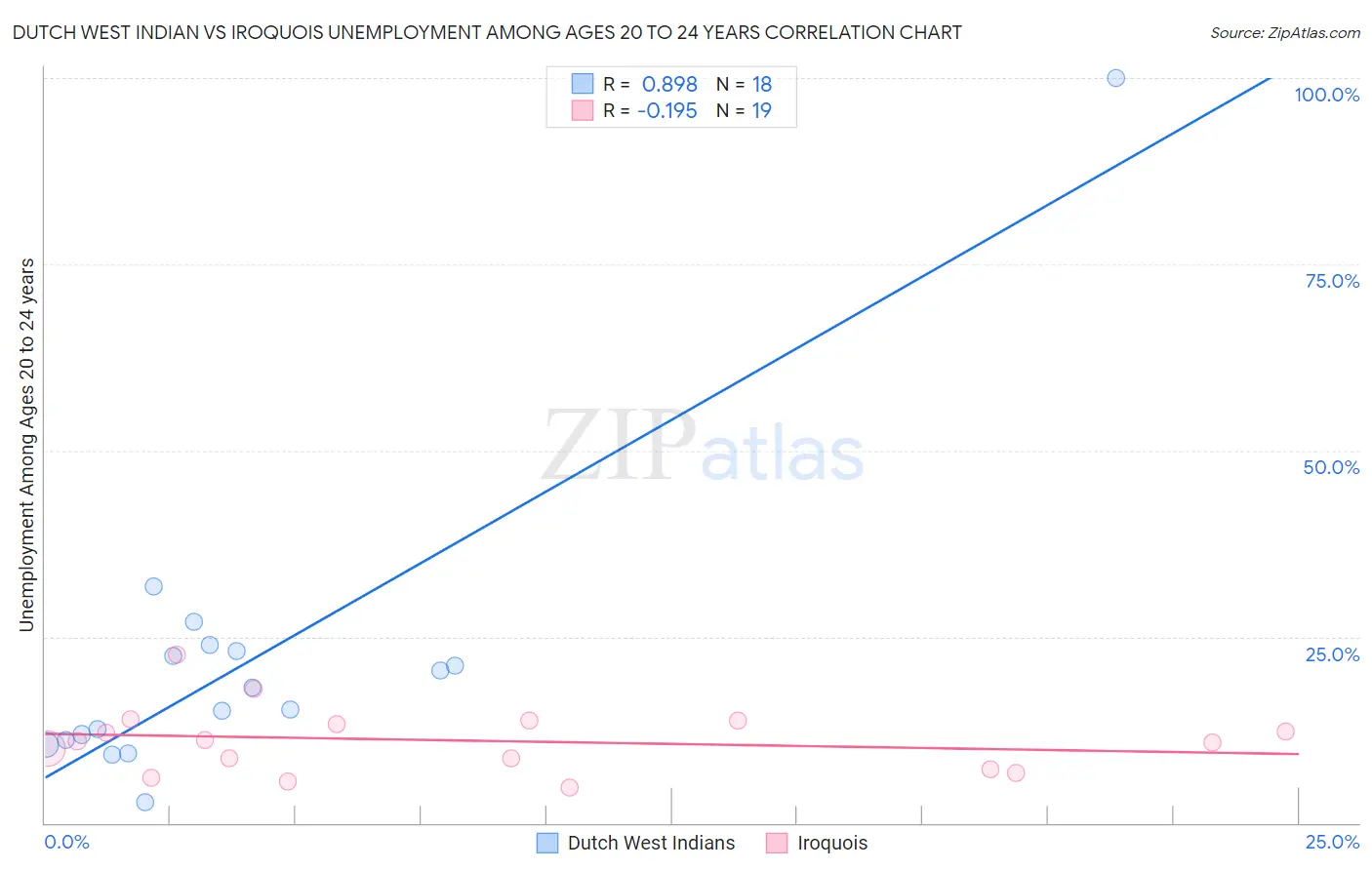 Dutch West Indian vs Iroquois Unemployment Among Ages 20 to 24 years
