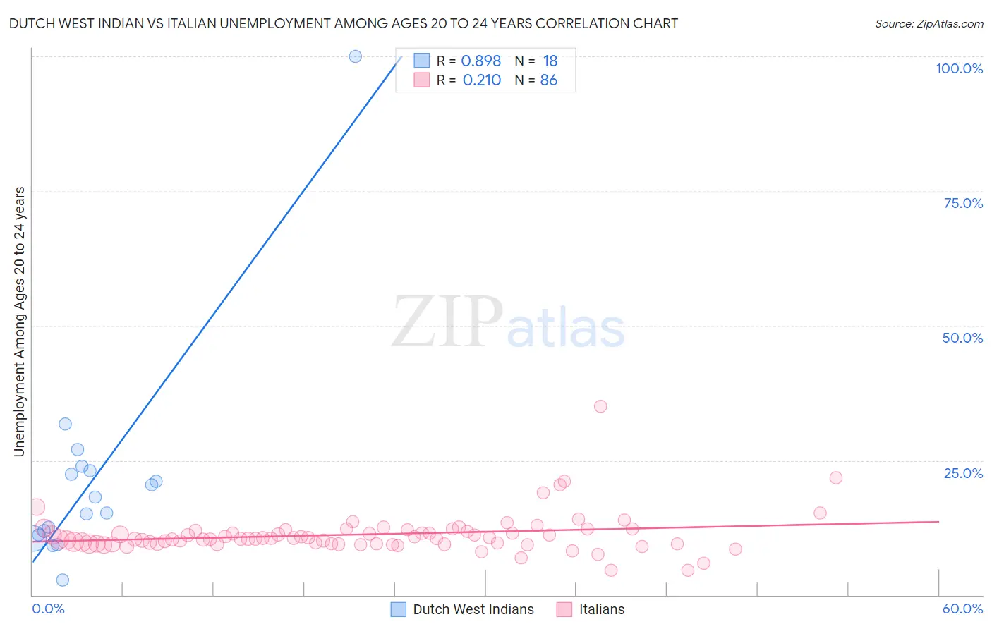 Dutch West Indian vs Italian Unemployment Among Ages 20 to 24 years