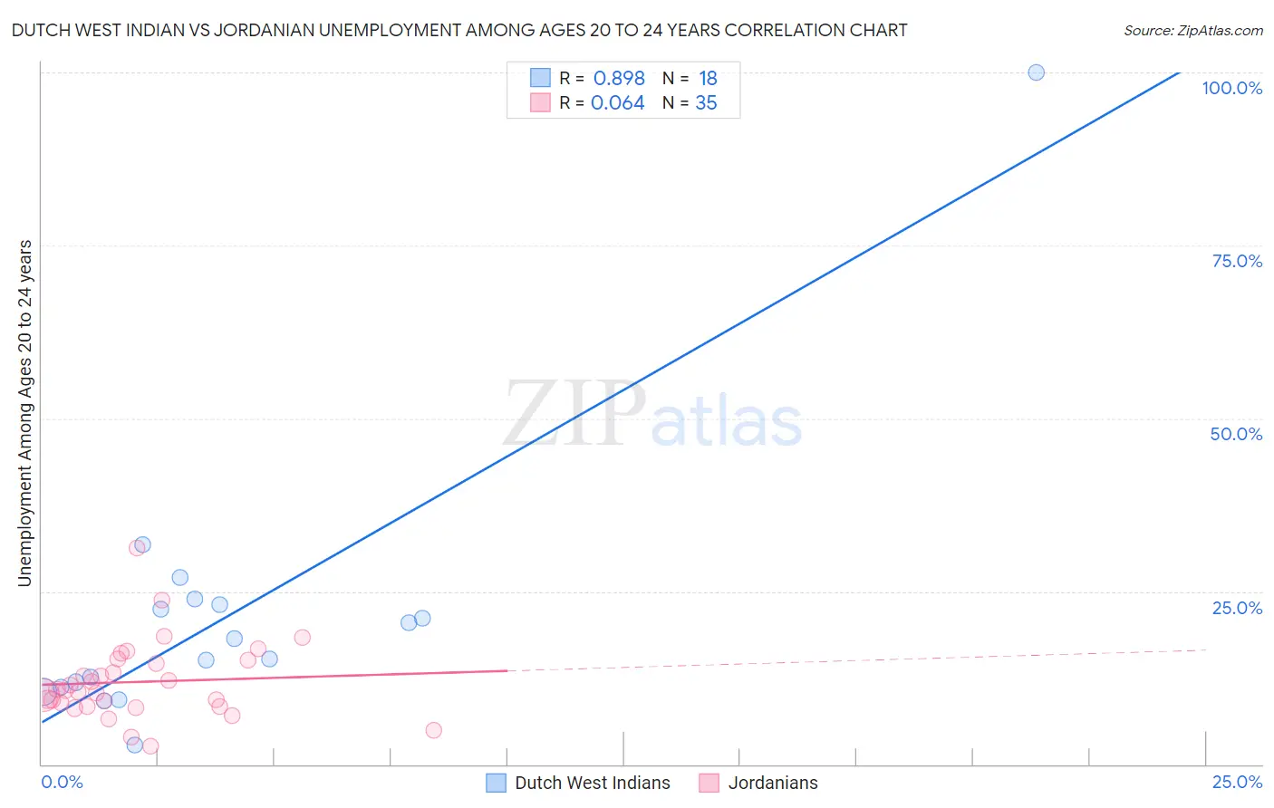 Dutch West Indian vs Jordanian Unemployment Among Ages 20 to 24 years