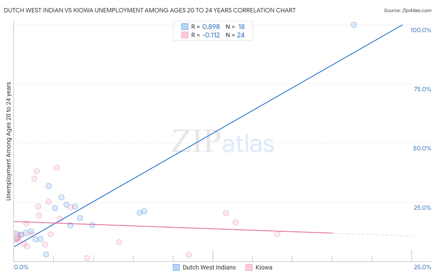 Dutch West Indian vs Kiowa Unemployment Among Ages 20 to 24 years
