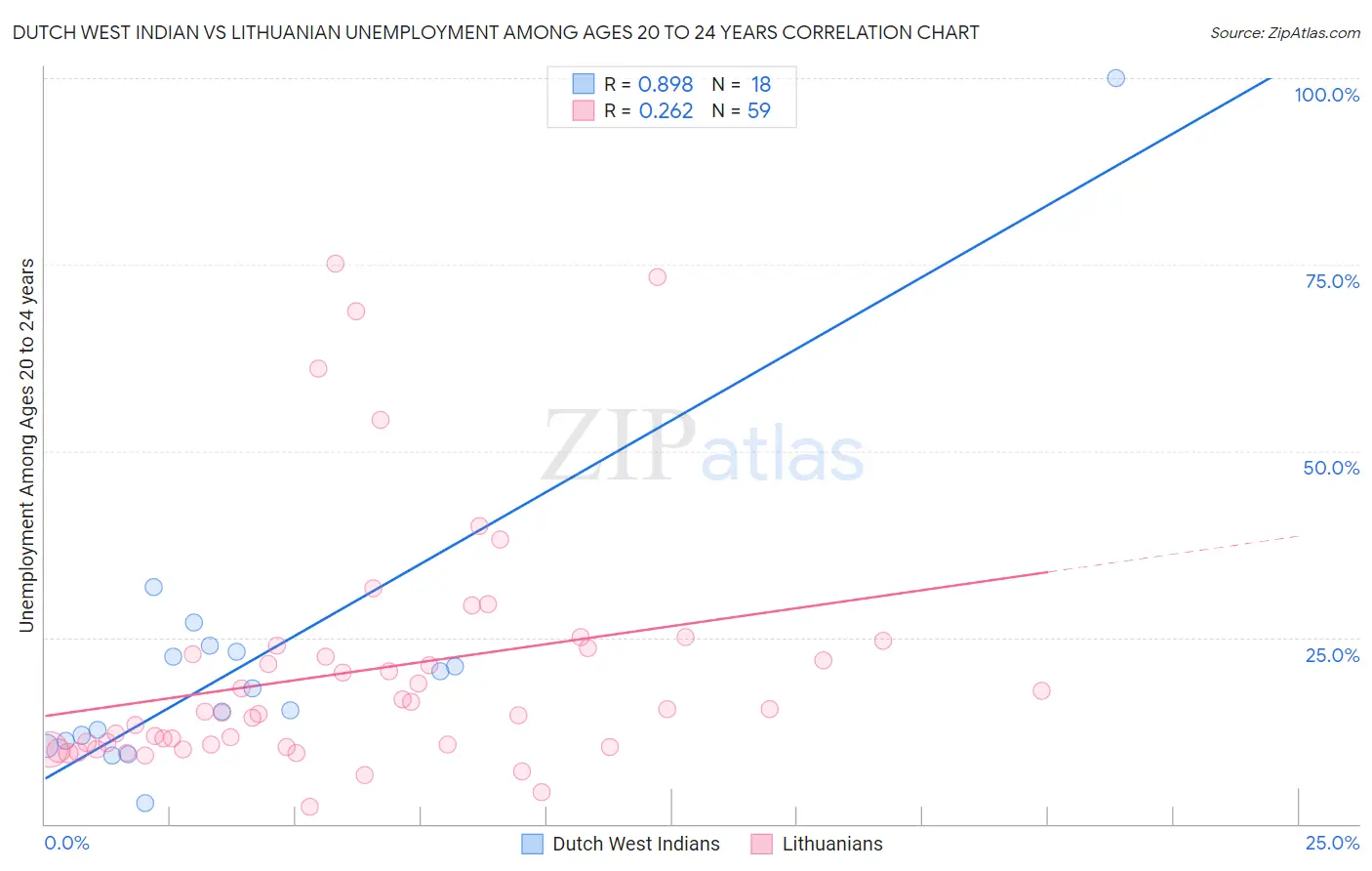 Dutch West Indian vs Lithuanian Unemployment Among Ages 20 to 24 years