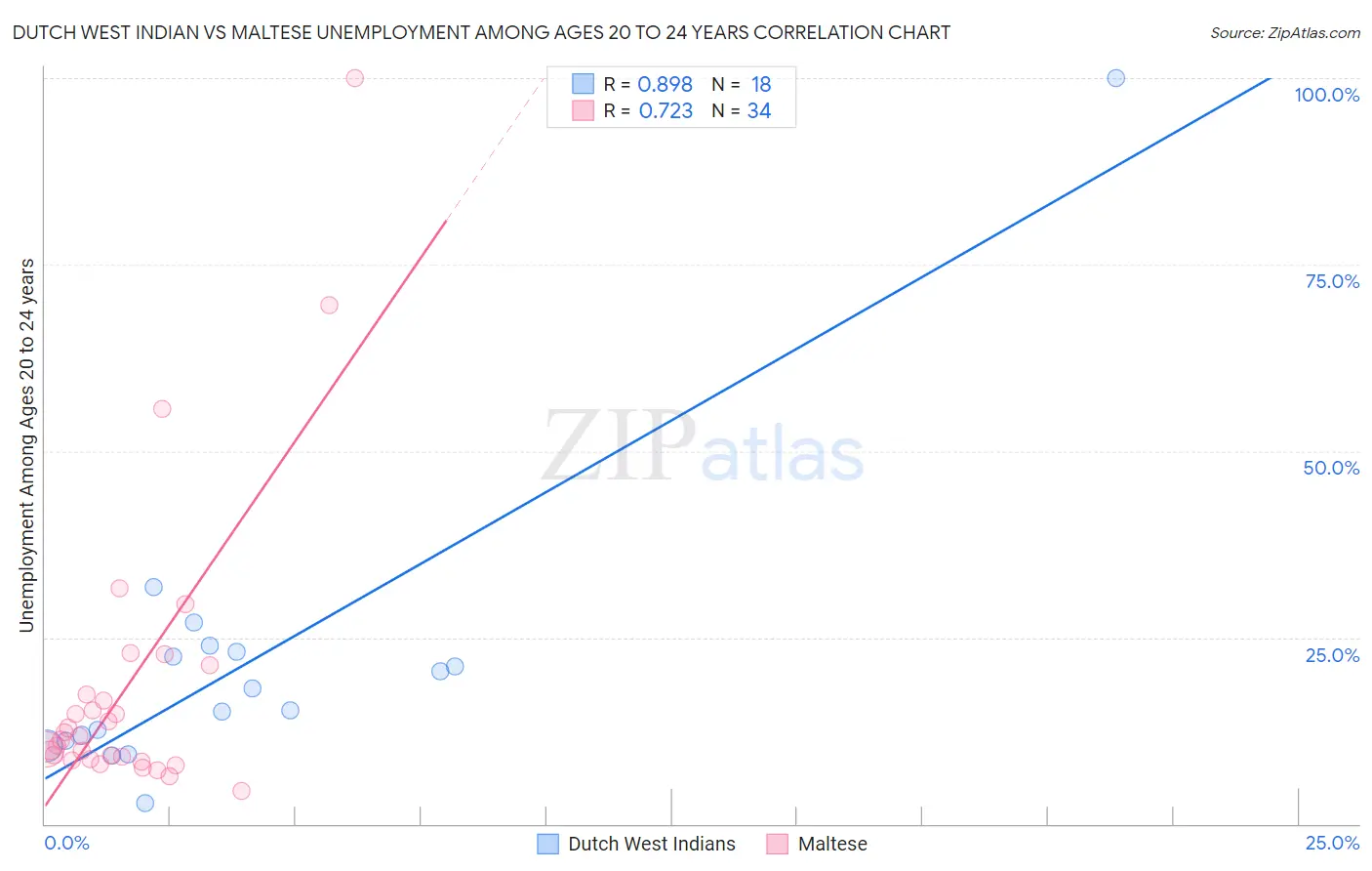 Dutch West Indian vs Maltese Unemployment Among Ages 20 to 24 years