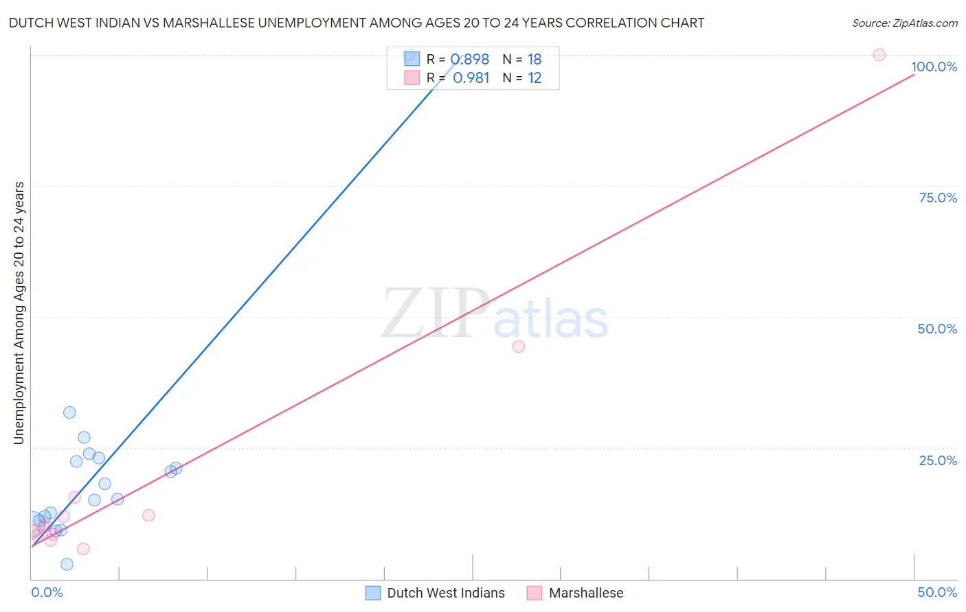 Dutch West Indian vs Marshallese Unemployment Among Ages 20 to 24 years