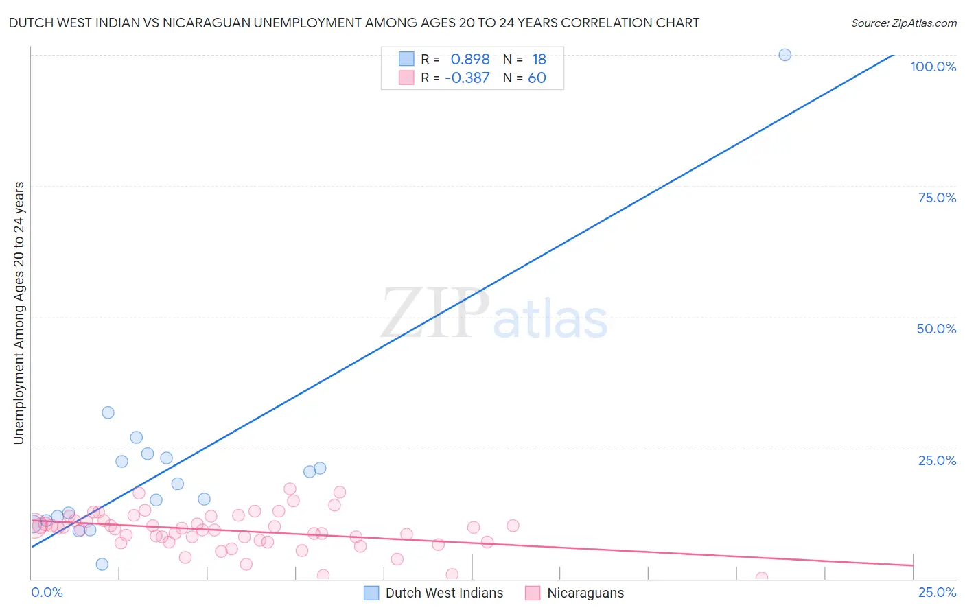 Dutch West Indian vs Nicaraguan Unemployment Among Ages 20 to 24 years