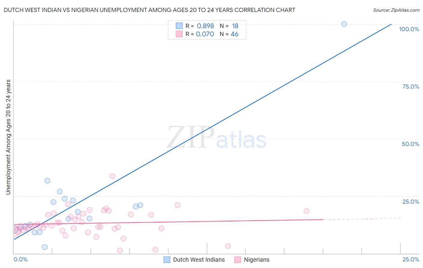 Dutch West Indian vs Nigerian Unemployment Among Ages 20 to 24 years