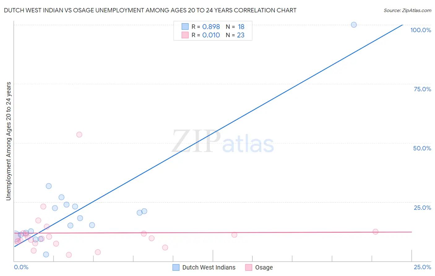 Dutch West Indian vs Osage Unemployment Among Ages 20 to 24 years