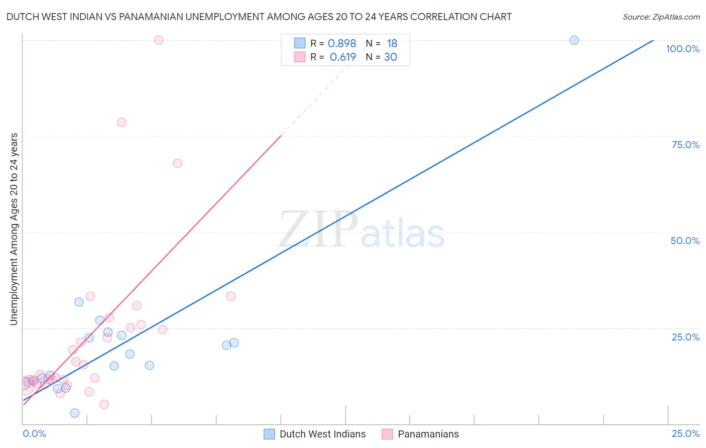 Dutch West Indian vs Panamanian Unemployment Among Ages 20 to 24 years