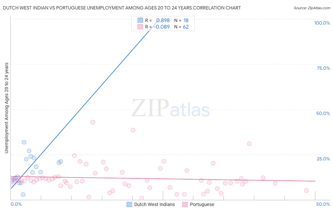 Dutch West Indian vs Portuguese Unemployment Among Ages 20 to 24 years